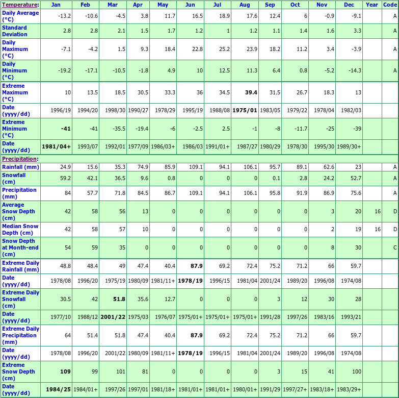 Ste Beatrix Climate Data Chart